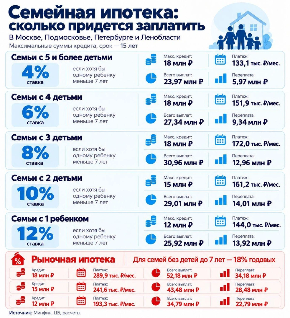 Какой теперь будет «Семейная ипотека» в столицах | Источник: «Фонтанка.ру»