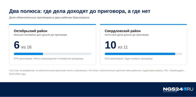 Но самих преступлений может быть намного больше | Источник: Геннадий Денисов / NGS24.RU