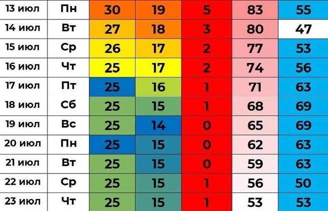 Вероятность дождей на следующей неделе более 60 процентов | Источник: Погода 45&nbsp;— погода в Кургане / max.ru