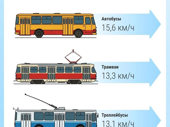 Согласно проведенным расчетам, автобусы оказались самым быстрым видом общественного транспорта в городе. | Источник: Филипп Сапегин / E1.RU 