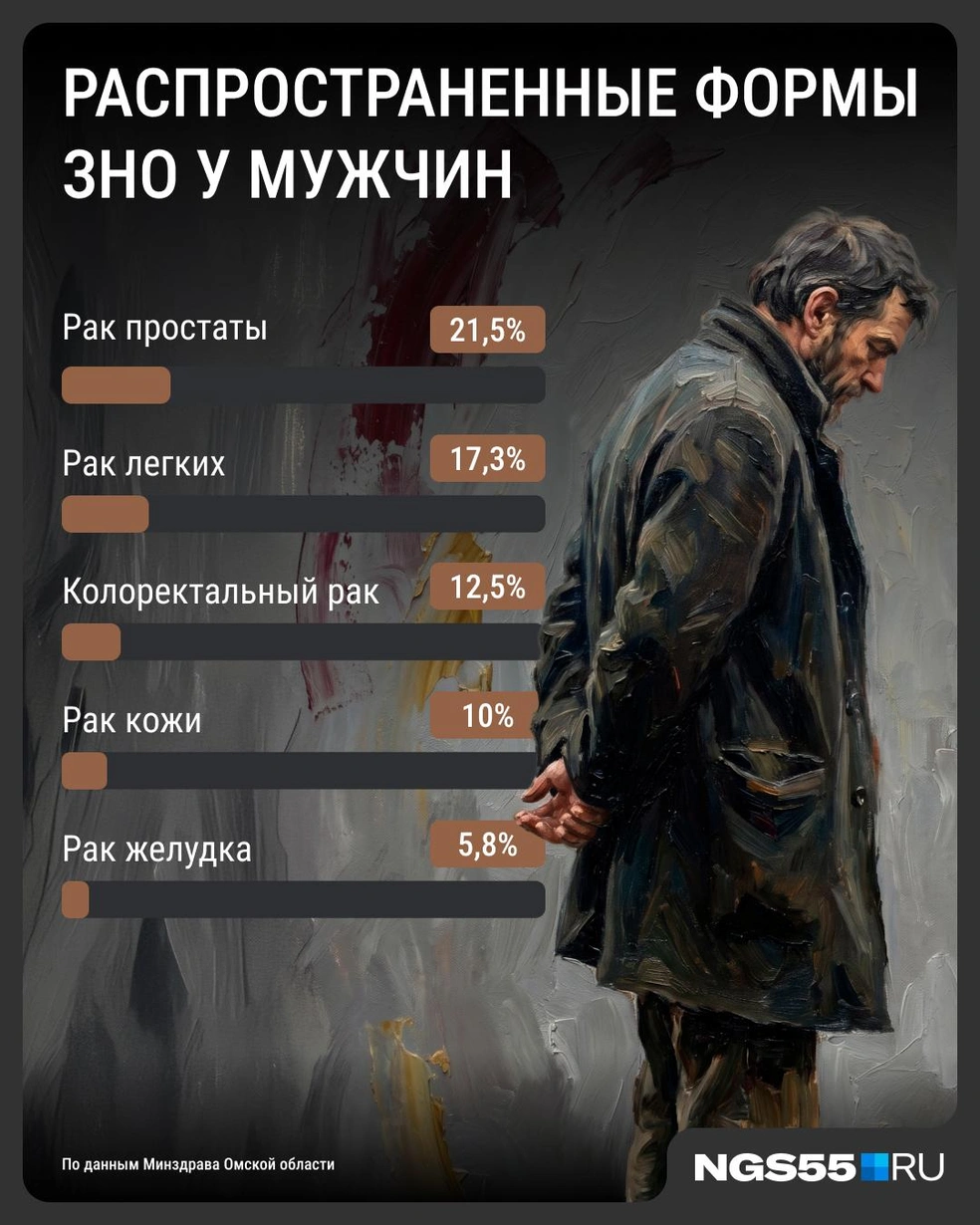Чаще всего у мужчин находят рак простаты  | Источник: Серафима Пантыкина / Городские медиа 