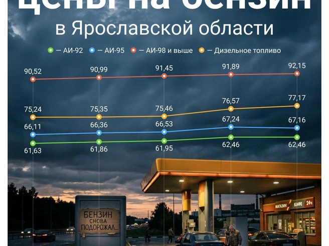 С марта 2026 года стоимость бензина увеличилась на несколько рублей | Источник: Полина Авдошина / Городские медиа