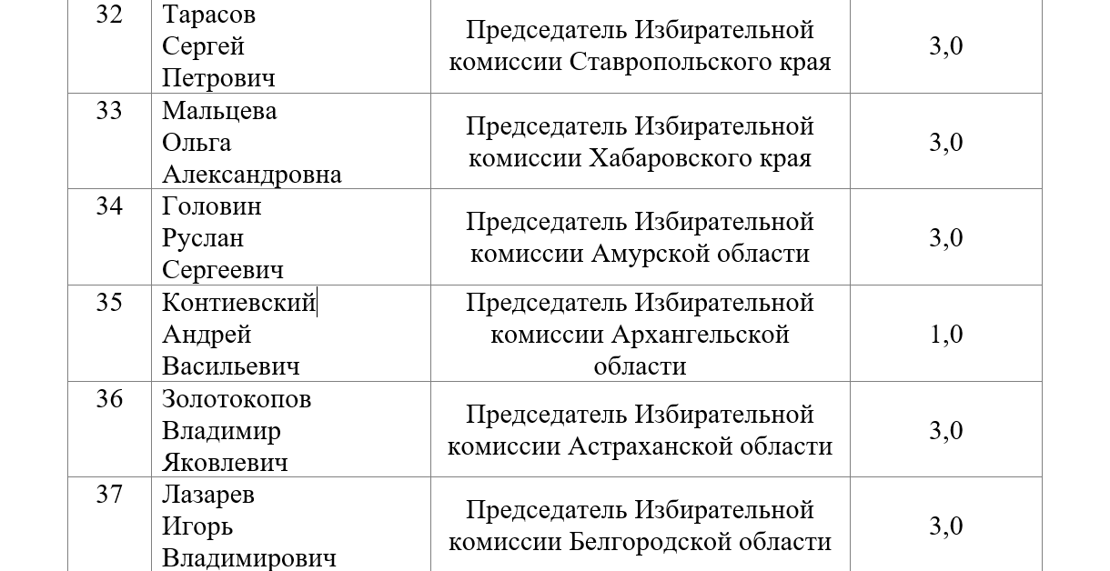 Главу Избиркома Архангельской области лишили премии после выборов в Госдуму: это один из двух случа…