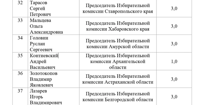 Источник: cikrf.ru / Приложение к Постановлению ЦИК России № 54/363-9