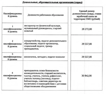 Здесь указаны новые оклады для работников детских садов | Источник: управление образования Полевского муниципального округа