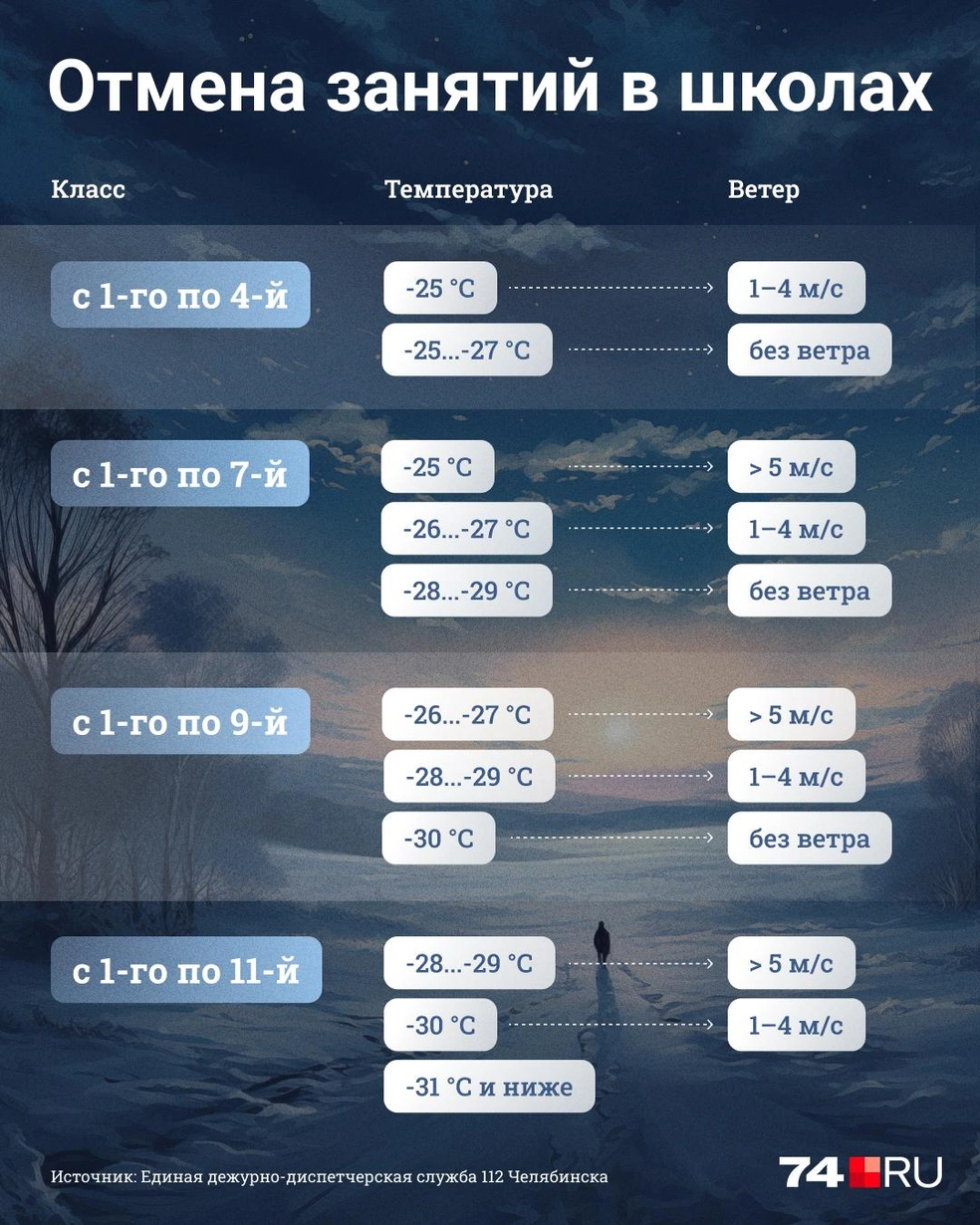 Отменили уроки из-за мороза в школах Челябинска - 13 декабря 2023 - 74.ру