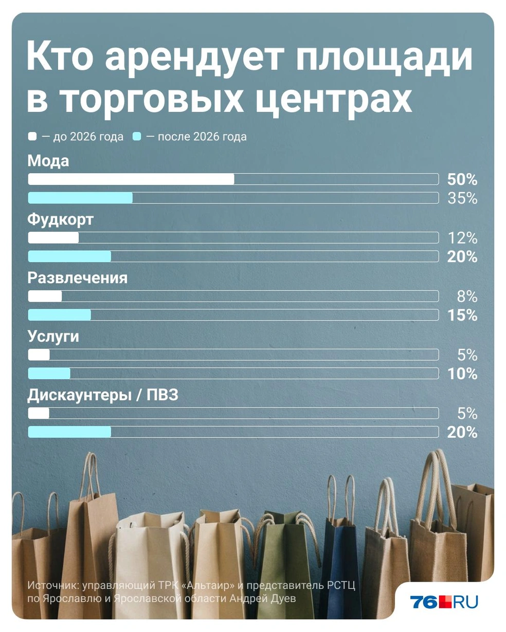 Выросло количество неторговых арендаторов в ТЦ | Источник: Полина Авдошина / Городские медиа