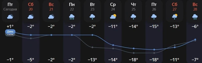 25 и 26 декабря ночная температура воздуха упадет до -18 °C | Источник: Яндекс.Погода