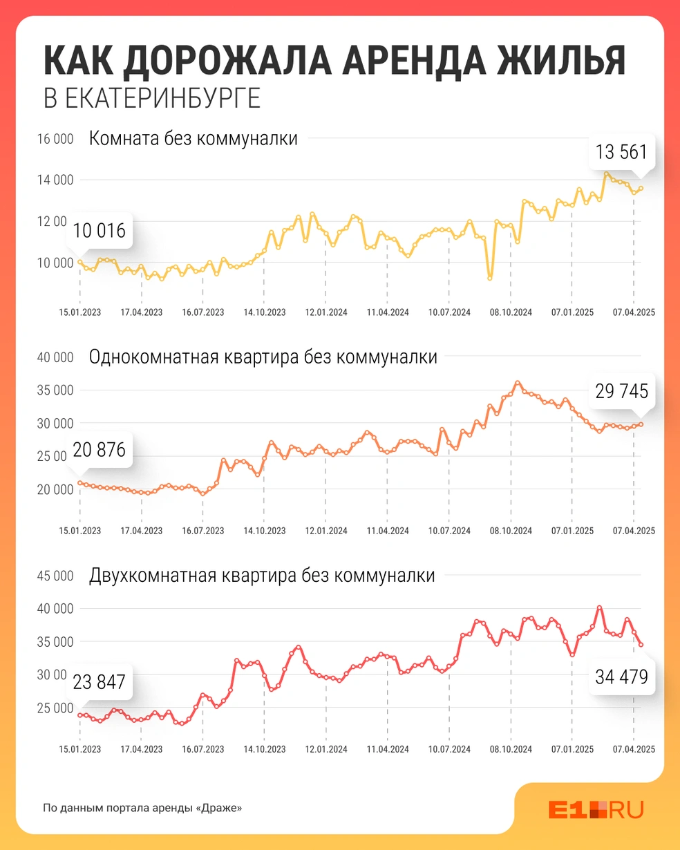 На графиках видно, как менялась стоимость аренды с 2023 года | Источник: Филипп Сапегин / E1.RU
