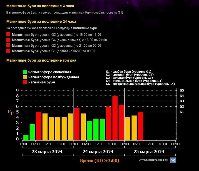 На Земле возобновилась магнитная буря, которая может продлиться до вторника