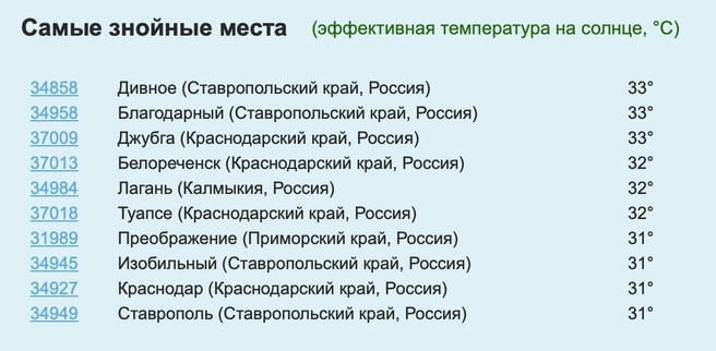 Днем было очень жарко | Источник: pogodaiklimat.ru