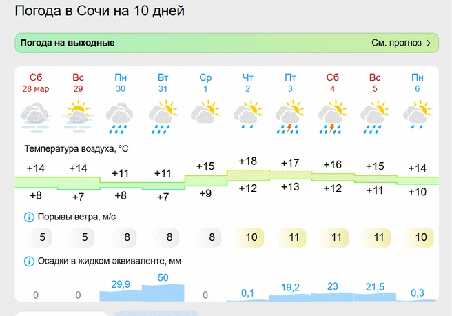 Курорт ждет дождливая неделя | Источник: gismeteo.ru