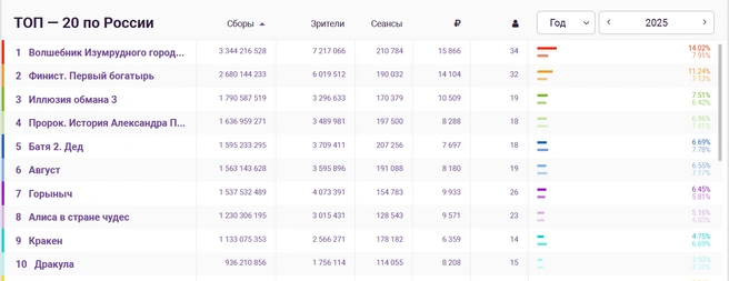 Топ-10 самых кассовых фильмов в России | Источник: ekinobilet.fond-kino.ru