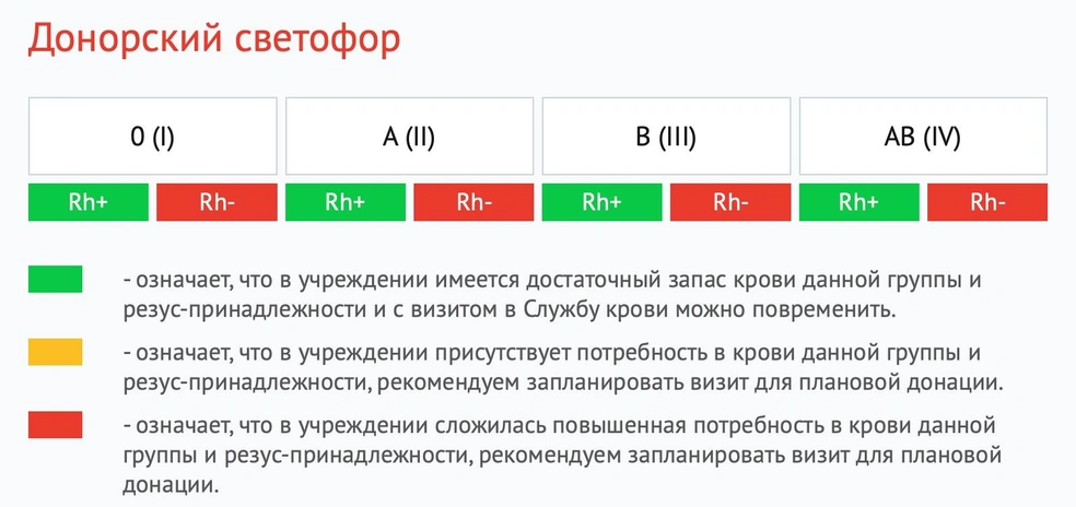 Информация о потребности в донорах  | Источник: Архангельская станция переливания крови 