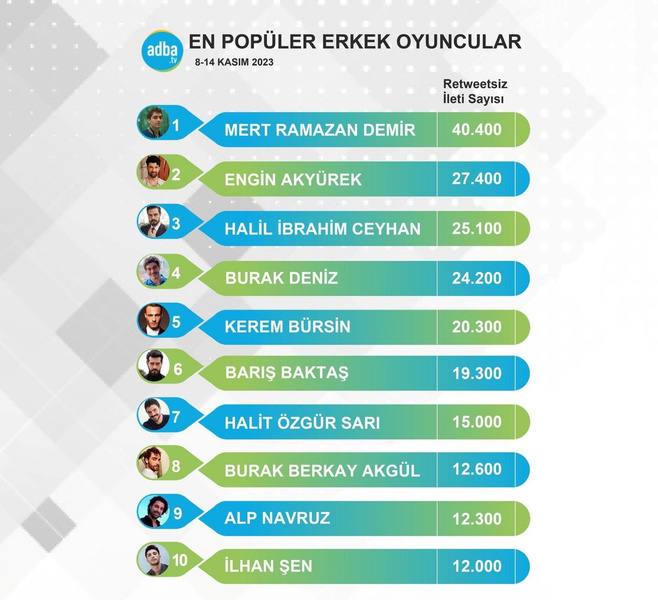 «Зимородок» в топе: Афра Сарачоглу и Мерт Рамазан Демир стали самыми обсуждаемыми актерами этой недели