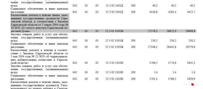 Сколько получат к пенсии бывшие депутаты облдумы? Фрагмент закона о бюджете Саратовской области на 2025 год. Расходная часть | Источник: Министерство финансов Саратовской области