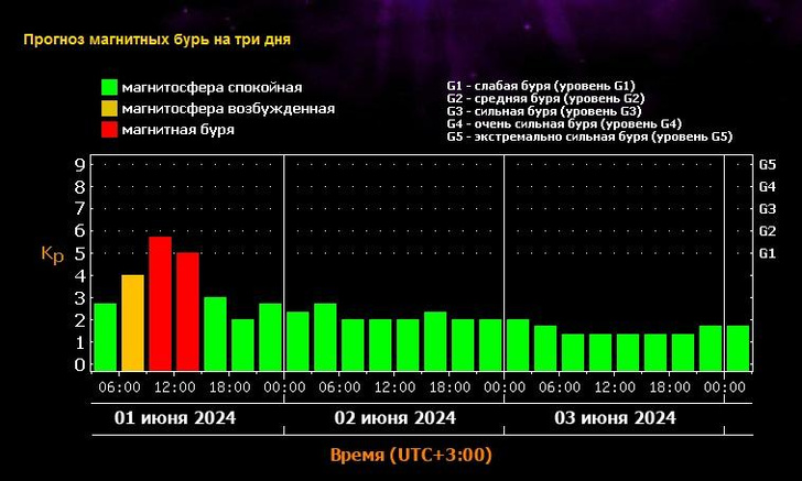 Прогноз магнитных бурь на июнь-2024: когда ждать возмущений на Солнце