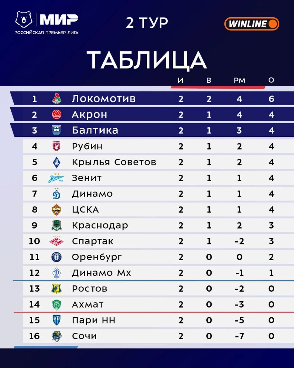 Турнирная таблица РПЛ после двух туров | Источник: Российская Премьер-Лига / t.me