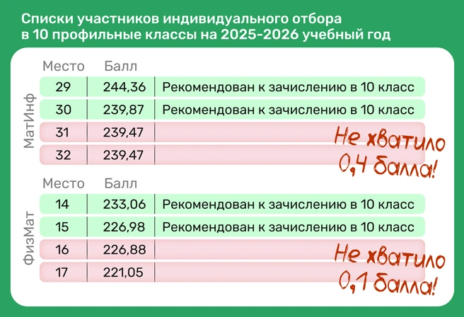 Не пройти в рейтинге из 200–300 баллов из-за нехватки 0,1 балла — вот так теперь попадают в 10-е классы сколько-нибудь хороших школ Екатеринбурга! | Источник: Ирина Калмыкова