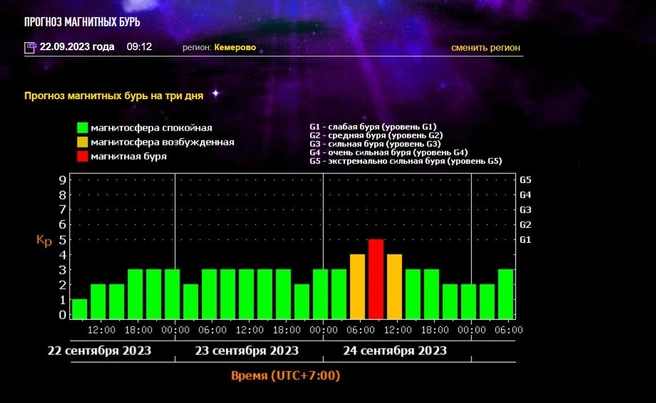 Когда магнитные бури в июне 2024