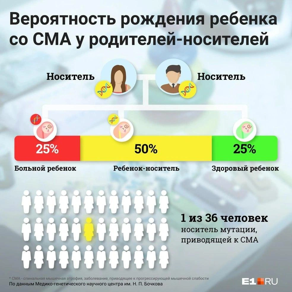 Сделать скрининг при планировании семьи иногда жизненно важно | Источник: Филипп Сапегин / Е1.RU