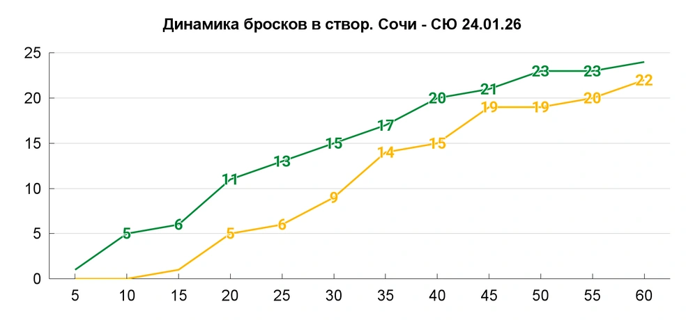 Гол Ремпала в пустые&nbsp;— единственный бросок по воротам Хомченко за почти 12 последних минут | Источник: Азамат Шавлуков