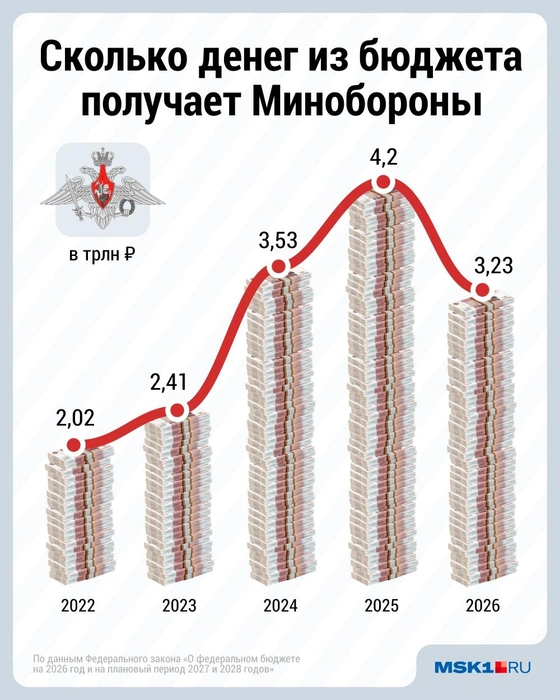 С чем связано такое резкое сокращение расходов, пока непонятно | Источник: Дмитрий Гладышев / MSK1.RU