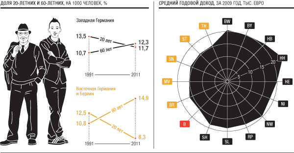 Две Германии: поводы для «остальгии»