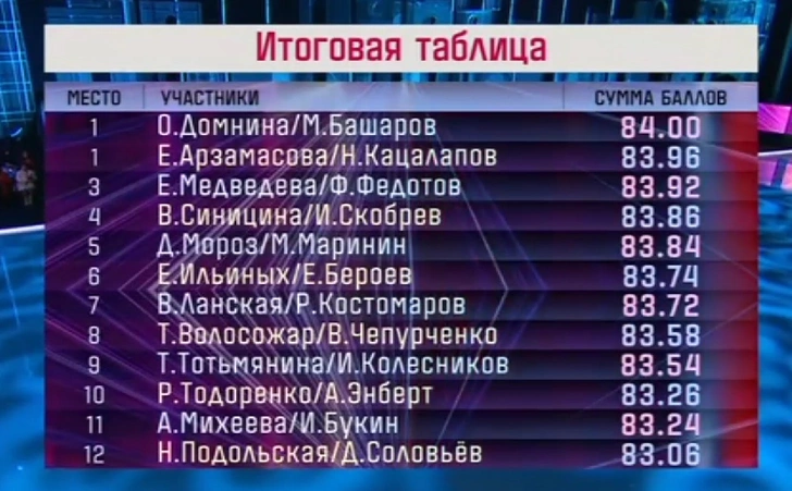 «Ледниковый период» 2022: турнирная таблица сезона «Снова вместе»