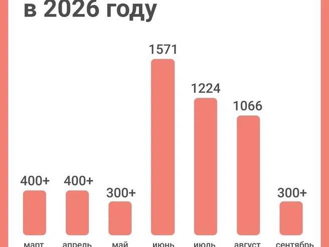 На декабрь 2026 года подано всего шесть заявлений о регистрации брака. | Источник: Юрий Орлов / Городские порталы