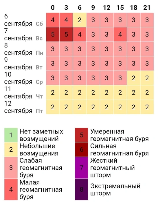 Ослабнет буря лишь 10 сентября | Источник: xras.ru