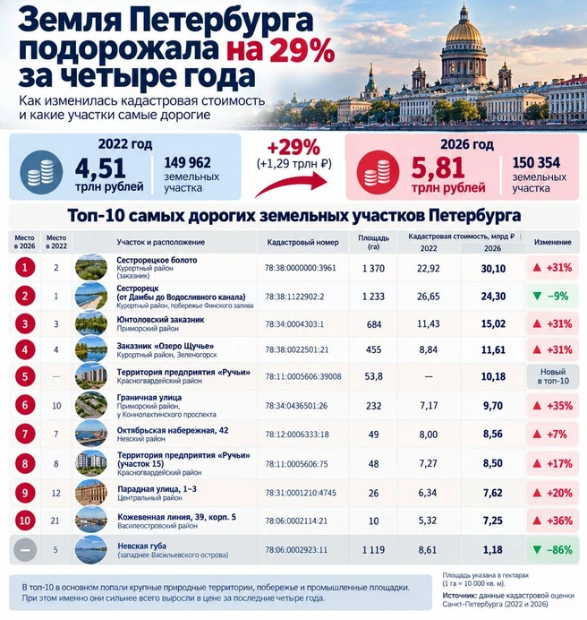 В списке самых дорогих участков города — заказники, промзоны, а также земля рядом с перспективным Сестрорецким намывом | Источник: Фонтанка.ру