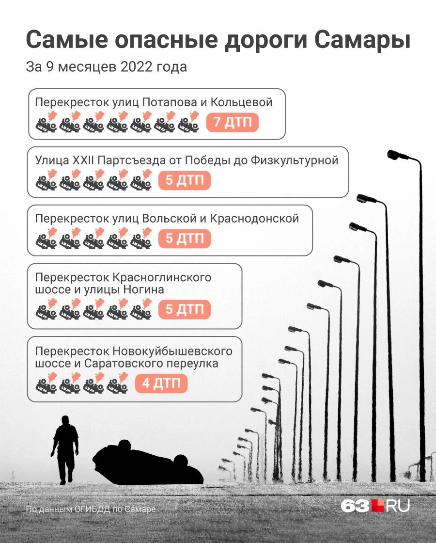 Показываем самые опасные дороги Самары в одной картинке, ноябрь 2022 г. - 4  ноября 2022 - 63.ру