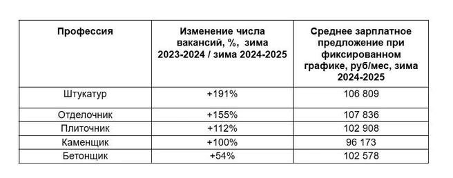Спрос на специалистов увеличился благодаря наступлению строительного сезона  | Источник: «Авито. Работа»
