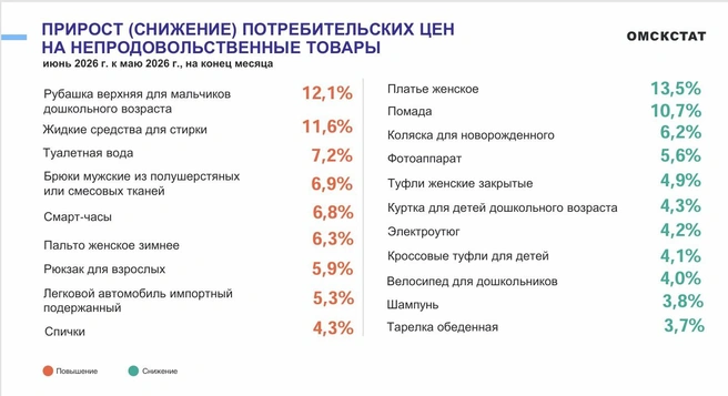 На обеденные тарелки цены опустились меньше всего | Источник: Омскстат