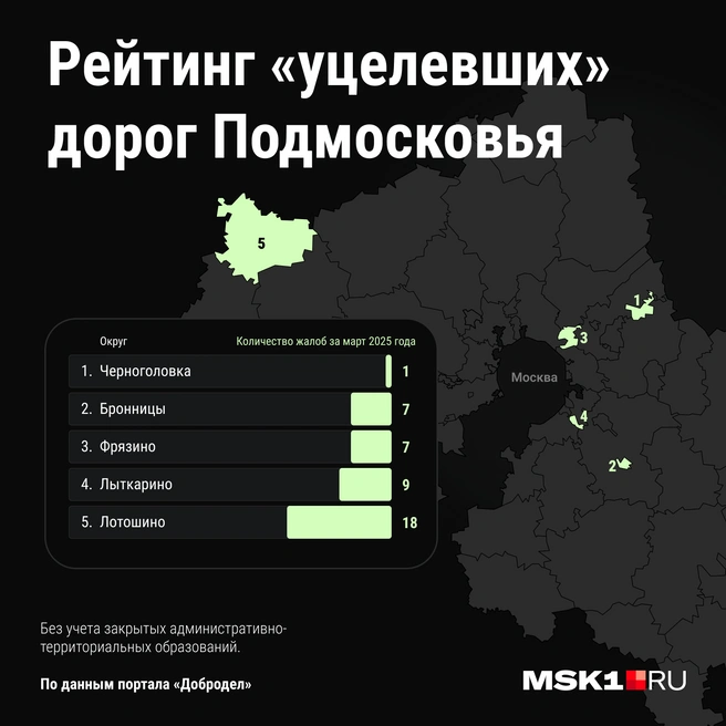 Топ городских округов, где жители реже жалуются на дороги | Источник: «Добродел»