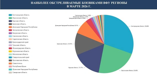 Регионы России, которые ВСУ чаще всего атаковали в марте 2026 года | Источник: Родион Мирошник, МИД РФ / max.ru