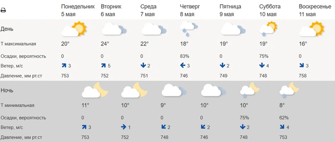 Источник: сайт meteoinfo.ru