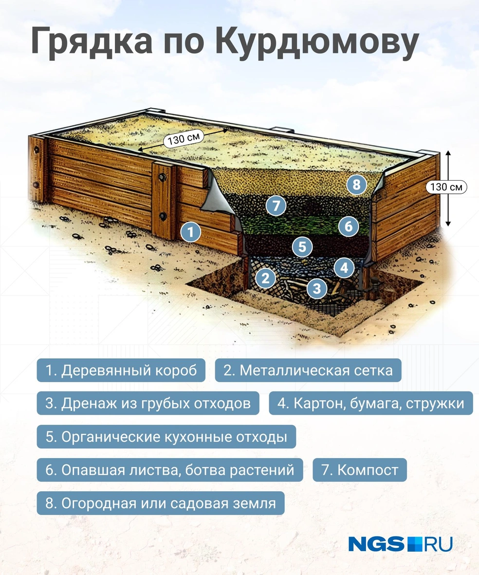 Сооружаем теплые грядки своими руками