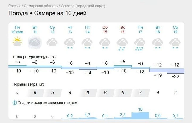 Прогноз на 10 дней от гисметео | Источник: www.gismeteo.ru 