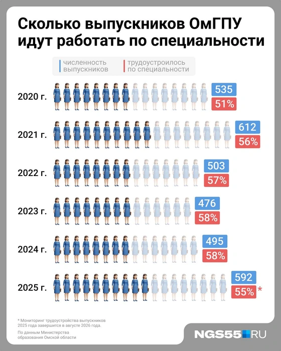 Работать по специальности идут не все | Источник: Евгения Бикунова / Городские медиа