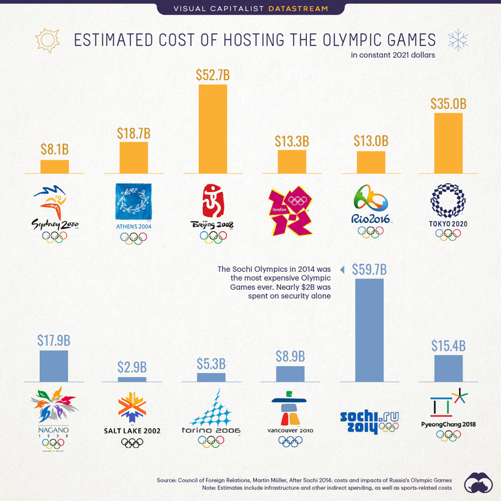 Инфографика: во сколько обошлось проведение последних Олимпиад