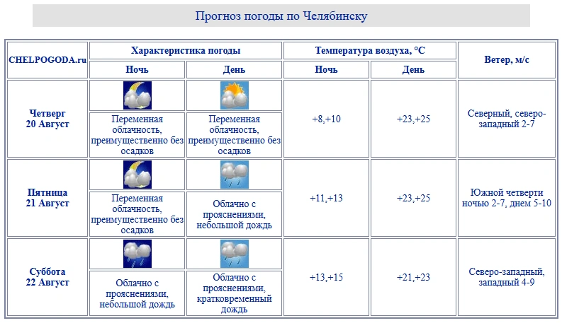 Источник: chelpogoda.ru