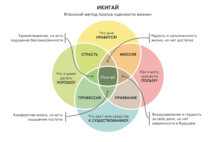 Вместо психолога: что такое икигай и как японская техника помогает найти смысл жизни 🇯🇵