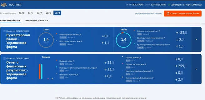 Информация о результатах ООО «КНДГ | Источник: bo.nalog.ru