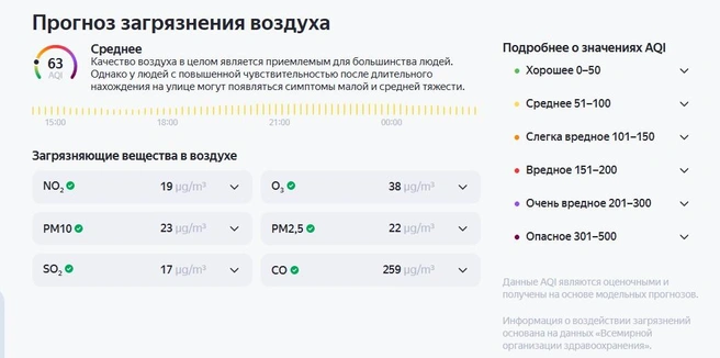 Сейчас качество воздуха является приемлемым | Источник: Экология / Яндекс.Погода
