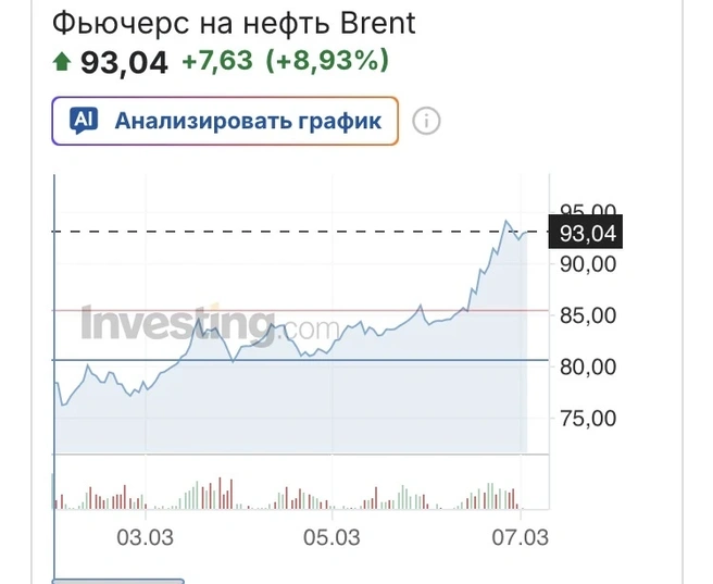О чем поют воробушки, глядя на цены на нефть | Источник: investing.com