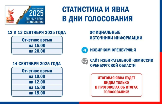Источник: Избирком Оренбуржья / t.me