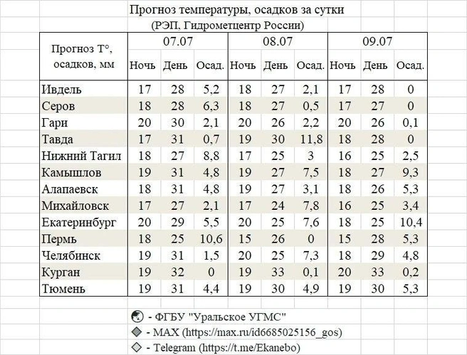 Жарче всего будет в Тавде, Камышлове, Челябинске и Кургане | Источник: Уральский гидрометцентр