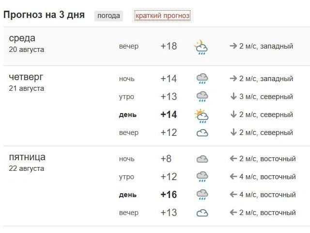 Прогноз погоды | Источник: MSK1.RU